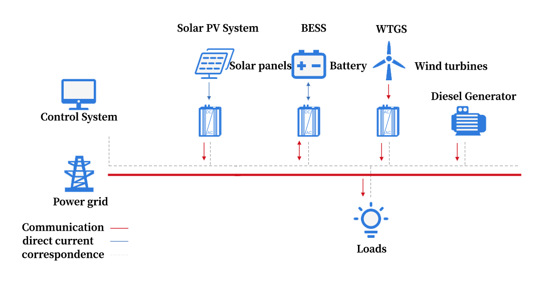 Diesel engine photovoltaic power generation, wind power generation and energy storage, 3MW load microgrid design