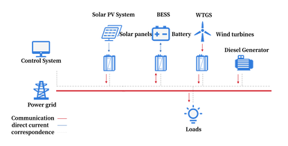 Design of 800KW Load Microgrid for Diesel Engine Photovoltaic Power Generation, Wind Power Generation, and Energy Storage